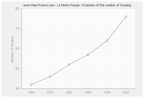 La Motte-Fanjas : Evolution of the number of housing